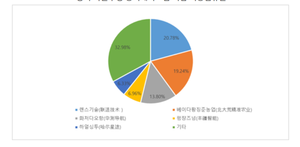 중국 자율주행 농기계시스템 기업 시장점유율 (자료: 중상산업연구원)